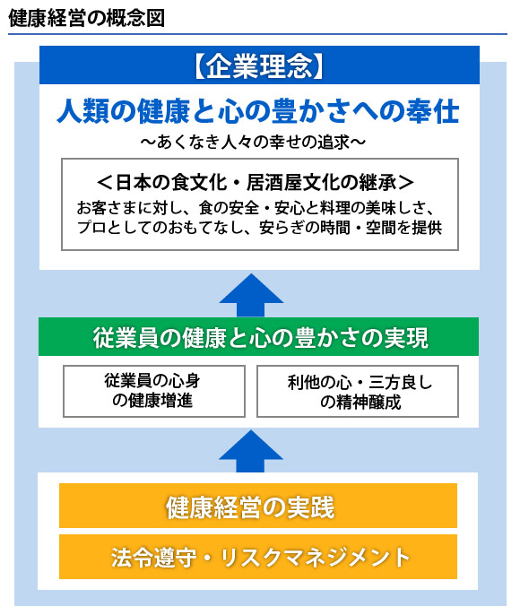 大庄健康経営宣言